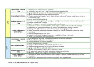 4
AÑOS
PROTECCIÓN PARA LA
VIDA
1. Deja limpio y en orden los espacios que utiliza.
2. Trepa, corre, salta, hace giros y juega libremente con diversos materiales.
INCLUSIÓN ECONÓMICA
1. Agrupa objetos de su entorno por forma, color, tamaño, utilidad etc.
2. Ordena hasta 3 objetos por tamaño de forma espontánea.
3. Ubica su posición en el espacio, (“arriba-abajo”, “delante de detrás de”, encima-debajo, dentro-fuera) en
actividades de juego.
4. Cuenta hasta 5 personas u objetos.
HABILIDADES PARA LA
VIDA
1. Cuenta con sus propias palabras lo que le pasa y participa en conversaciones con otros niños y adultos.
2. Comenta lo que le gusta o disgusta.
3. Escribe a su manera y por propia iniciativa usando trazos diversos.
EDUCACIÓN PARA LA
CIUDADANÍA
1. Expresa lo que siente, necesita e interesa a través de gestos, palabras o frases explicando el por qué.
2. Busca apoyo del adulto ante situaciones que lo hacen sentirse agredido, inseguro, triste, etc.
3. Participa en la elaboración de las normas de convivencia en su hogar y/o escuela.
4. Saluda, agradece, se despide, pide por favor, se disculpa etc., con sus compañeros y adultos, de forma
espontánea.
5. Propone juegos y juega con otros niños.
6. Colabora con el cuidado de juguetes, materiales y mobiliario del hogar o la escuela.
7. Ayuda a sus compañeros cuando lo necesitan.
5
AÑOS
PROTECCIÓN PARA LA
VIDA
1. Corre, salta, trepa, hace giros, rueda y juega libremente con diversos materiales.
2. Mantiene limpio y ordenado el espacio que usa.
3. Usa adecuadamente los servicios higiénicos.
INCLUSIÓN ECONÓMICA
1. Cuenta hasta 10 objetos o personas.
2. Agrupa los objetos por forma, color, tamaño, textura, uso, etc.
3. Empareja objetos como plato con cuchara o escoba con recogedor.
4. Agrega o quita objetos a la hora de contarlos.
HABILIDADES PARA LA
VIDA
1. Conversa con otros niños y adultos, dice lo que piensa y siente.
2. Lee imágenes de su alrededor, puede explicarlas y hasta opinar sobre ellas.
3. Manifiesta lo que le gusta o disgusta dando razones sencillas.
EDUCACIÓN PARA LA
CIUDADANÍA
1. Expresa lo que siente, necesita e interesa a través de gestos o palabras; y puede explicar el por qué esas
sensaciones.
2. Participa en la elaboración de las normas de convivencia en su hogar y escuela.
PROYECTO DE APRENDIZAJE INICIAL UNIDOCENTE
 