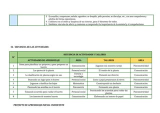 3. Es amable y respetuoso, saluda, agradece, se despide, pide permiso, se disculpa, etc., con sus compañeros y
adultos de forma espontánea.
4. Colabora con el orden y limpieza de su entorno, para el bienestar de todos.
5. Establece vínculos de afecto y comienza a comprender la importancia de la amistad y el compañerismo.
IX. SECUENCIA DE LAS ACTIVIDADES
N°
SECUENCIA DE ACTIVIDADES Y TALLERES
ACTIVIDADES DE APRENDIZAJE ÁREA TALLERES ÁREA
1
Ideas para planificar un proyecto y para preparar un
huerto
Comunicación Jugamos con nuestro cuerpo Psicomotricidad
2 Las partes de la planta Personal social El cuadro de la planta Comunicación
3 La clasificación de plantas según su uso
Ciencia y
tecnología
Pintando me divierto Comunicación
4 Buscando un lugar para el huerto Personal social Junto a papá preparamos la tierra Psicomotricidad
5 Jugamos a clasificar las hojas Matemática Construyendo un herbario Comunicación
6 Plantando las semillas en el huerto Psicomotriz Formando una planta Comunicación
7 Tomando acuerdos para cuidar el huerto Personal social
Practicando los acuerdos para cuidar las
plantas
Psicomotricidad
8 Los insectos de nuestro huerto Comunicación Elaborando un insecto de papel Comunicación
PROYECTO DE APRENDIZAJE INICIAL UNIDOCENTE
 