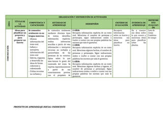 ORGANIZACIÓN Y DISTRIBUCIÓN DE ACTIVIDADES
ÁREA
TÍTULO DE
LA
ACTIVIDAD
COMPETENCIA Y
CAPACIDADES
ESTÁNDAR DE
APRENDIZAJE
DESEMPEÑOS
CRITERIO DE
EVALUACIÓN
EVIDENCIA DE
APRENDIZAJE
INSTRUME
NTO
EVALUACI
ÓN
COMUNICACIÓN
Ideas para
planificar un
proyecto y
para
preparar un
huerto
Se comunica
oralmente en su
lengua materna.
- Obtiene
información del
texto oral.
- Infiere e
interpreta
información del
texto oral
- Adecúa, organiza
y desarrolla las
ideas de forma
coherente y
cohesionada
- Utiliza recursos
no verbales y
Se comunica oralmente
mediante diversos tipos
de textos; identifica
información explícita;
realiza inferencias
sencillas a partir de esta
información e interpreta
recursos no verbales y
paraverbales de las
personas de su entorno.
Opina sobre lo que
más/menos le gustó del
contenido del texto. Se
expresa espontáneamente
a partir de sus
conocimientos previos,
con el propósito de
3 AÑOS:
Recupera información explícita de un texto
oral. Menciona el nombre de personas y
personajes, sigue indicaciones orales o
vuelve a contar con sus propias palabras los
sucesos que más le gustaron.
4 AÑOS:
Recupera información explícita de un texto
oral. Menciona algunos hechos, el nombre de
personas y personajes. Sigue indicaciones
orales o vuelve a contar con sus propias
palabras los sucesos que más le gustaron.
5 AÑOS:
Recupera información explícita de un texto
oral. Menciona algunos hechos y lugares, el
nombre de personas y personajes. Sigue
indicaciones orales o vuelve a contar con sus
propias palabras los sucesos que más le
gustaron.
Recupera
información
sobre un huerto y
menciona sus
ideas para
planificar un
huerto.
Da a conocer
sus ideas sobre
lo que conoce y
menciona ideas
para planificar
sobre las
plantas.
Lista de
cotejo
Cuaderno
de campo
PROYECTO DE APRENDIZAJE INICIAL UNIDOCENTE
 