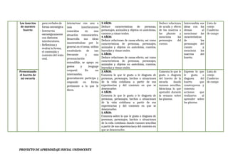 para verbales de
forma estratégica
- Interactúa
estratégicamente
con distintos
interlocutores.
- Reflexiona y
evalúa la forma,
el contenido y
contexto del texto
oral.
interactuar con uno o
más interlocutores
conocidos en una
situación comunicativa.
Desarrolla sus ideas
manteniéndose por lo
general en el tema; utiliza
vocabulario de uso
frecuente y una
pronunciación
entendible, se apoya en
gestos y lenguaje
corporal. En un
intercambio,
generalmente participa y
responde en forma
pertinente a lo que le
dicen.
Los insectos
de nuestro
huerto
3 AÑOS:
Deduce características de personas,
personajes, animales y objetos en anécdotas,
cuentos y rimas orales.
4 AÑOS:
Deduce relaciones de causa-efecto, así como
características de personas, personajes,
animales y objetos en anécdotas, cuentos,
leyendas y rimas orales.
5 AÑOS:
Deduce relaciones de causa-efecto, así como
características de personas, personajes,
animales y objetos en anécdotas, cuentos,
leyendas y rimas orales.
Deduce relaciones
de acuda y efecto
de los insectos a
las plantas y
menciona los
personajes del
cuento.
Intercambia sus
ideas con los
demás al
mencionar las
características
de los
personajes del
cuento y
menciona los
insectos del
huerto.
Lista de
cotejo
Cuaderno
de campo
Presentando
el huerto de
mi escuela
3 AÑOS:
Comenta lo que le gusta o le disgusta de
personas, personajes, hechos o situaciones
de la vida cotidiana a partir de sus
experiencias y del contexto en que se
desenvuelve.
4 AÑOS:
Comenta lo que le gusta o le disgusta de
personas, personajes, hechos o situaciones
de la vida cotidiana a partir de sus
experiencias y del contexto en que se
desenvuelve.
5 AÑOS:
Comenta sobre lo que le gusta o disgusta de
personas, personajes, hechos o situaciones
de la vida cotidiana dando razones sencillas
a partir de sus experiencias y del contexto en
que se desenvuelve.
Comenta lo que le
gusta o disgusta
del huerto de la
escuela dando
razones sencillas.
Menciona lo que
aprendió durante
la semana sobre
las plantas.
Expresa lo que
le gusta o
disgusta del
huerto que
construyeron y
comenta
acciones que
realizaron al
aprender sobre
las plantas.
Lista de
cotejo
Cuaderno
de campo
PROYECTO DE APRENDIZAJE INICIAL UNIDOCENTE
 