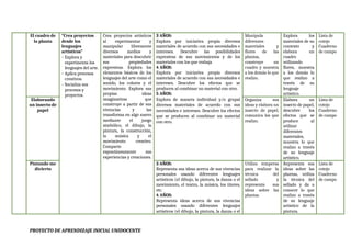 El cuadro de
la planta
“Crea proyectos
desde los
lenguajes
artísticos”
- Explora y
experimenta los
lenguajes del arte.
- Aplica procesos
creativos.
- Socializa sus
procesos y
proyectos.
Crea proyectos artísticos
al experimentar y
manipular libremente
diversos medios y
materiales para descubrir
sus propiedades
expresivas. Explora los
elementos básicos de los
lenguajes del arte como el
sonido, los colores y el
movimiento. Explora sus
propias ideas
imaginativas que
construye a partir de sus
vivencias y las
transforma en algo nuevo
mediante el juego
simbólico, el dibujo, la
pintura, la construcción,
la música y el
movimiento creativo.
Comparte
espontáneamente sus
experiencias y creaciones.
3 AÑOS:
Explora por iniciativa propia diversos
materiales de acuerdo con sus necesidades e
intereses. Descubre las posibilidades
expresivas de sus movimientos y de los
materiales con los que trabaja
4 AÑOS:
Explora por iniciativa propia diversos
materiales de acuerdo con sus necesidades e
intereses. Descubre los efectos que se
producen al combinar un material con otro.
5 AÑOS:
Explora de manera individual y/o grupal
diversos materiales de acuerdo con sus
necesidades e intereses. Descubre los efectos
que se producen al combinar un material
con otro.
Manipula
diferentes
materiales y
flores de las
plantas,
construye un
cuadro y muestra
a los demás lo que
realizo.
Explora los
materiales de su
contexto y
elabora un
cuadro
utilizando
flores, muestra
a los demás lo
que realizo a
través de su
lenguaje
artístico.
Lista de
cotejo
Cuaderno
de campo
Elaborando
un insecto de
papel
Organiza sus
ideas y elabora un
insecto de papel,
comunica los que
realizo.
Elabora un
insecto de papel,
descubre los
efectos que se
produce al
utilizar
diferentes
materiales,
muestra lo que
realizo a través
de su lenguaje
artístico.
Lista de
cotejo
Cuaderno
de campo
Pintando me
divierto
3 AÑOS:
Representa sus ideas acerca de sus vivencias
personales usando diferentes lenguajes
artísticos (el dibujo, la pintura, la danza o el
movimiento, el teatro, la música, los títeres,
etc.
4 AÑOS:
Representa ideas acerca de sus vivencias
personales usando diferentes lenguajes
artísticos (el dibujo, la pintura, la danza o el
Utiliza temperas
para realizar la
técnica del
sellado y
representa sus
ideas sobre las
plantas.
Representa sus
ideas sobre las
plantas, utiliza
la técnica del
sellado y da a
conocer lo que
realizo a través
de su lenguaje
artístico de la
pintura.
Lista de
cotejo
Cuaderno
de campo
PROYECTO DE APRENDIZAJE INICIAL UNIDOCENTE
 