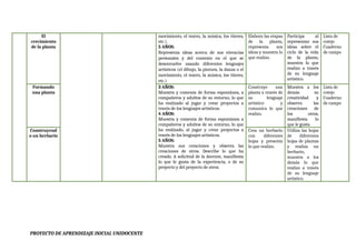 movimiento, el teatro, la música, los títeres,
etc.).
5 AÑOS:
Representa ideas acerca de sus vivencias
personales y del contexto en el que se
desenvuelve usando diferentes lenguajes
artísticos (el dibujo, la pintura, la danza o el
movimiento, el teatro, la música, los títeres,
etc.)
El
crecimiento
de la planta
Elabora las etapas
de la planta,
representa sus
ideas y muestra lo
que realizo.
Participa al
representar sus
ideas sobre el
ciclo de la vida
de la planta,
muestra lo que
realizo a través
de su lenguaje
artístico.
Lista de
cotejo
Cuaderno
de campo
Formando
una planta
3 AÑOS:
Muestra y comenta de forma espontánea, a
compañeros y adultos de su entorno, lo que
ha realizado al jugar y crear proyectos a
través de los lenguajes artísticos.
4 AÑOS:
Muestra y comenta de forma espontánea a
compañeros y adultos de su entorno, lo que
ha realizado, al jugar y crear proyectos a
través de los lenguajes artísticos.
5 AÑOS:
Muestra sus creaciones y observa las
creaciones de otros. Describe lo que ha
creado. A solicitud de la docente, manifiesta
lo que le gusta de la experiencia, o de su
proyecto y del proyecto de otros.
Construye una
planta a través de
su lenguaje
artístico y
comunica lo que
realizo.
Muestra a los
demás su
creatividad y
observa las
creaciones de
los otros,
manifiesta lo
que le gusta.
Lista de
cotejo
Cuaderno
de campo
Construyend
o un herbario
Crea un herbario
con diferentes
hojas y presenta
lo que realizo.
Utiliza las hojas
de diferentes
hojas de plantas
y realiza un
herbario,
muestra a los
demás lo que
realizo a través
de su lenguaje
artístico.
PROYECTO DE APRENDIZAJE INICIAL UNIDOCENTE
 