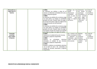 Buscando un
lugar para el
huerto
3 AÑOS:
Se relaciona con adultos y niños de su
entorno en diferentes actividades del aula y
juega en pequeños grupos.
4 AÑOS:
Se relaciona con adultos de su entorno, juega
con otros niños y se integra en actividades
grupales del aula. Propone ideas de juego y
las normas del mismo, sigue las reglas de los
demás de acuerdo con sus intereses.
5 AÑOS:
Se relaciona con adultos de su entorno, juega
con otros niños y se integra en actividades
grupales del aula. Propone ideas de juego y
sus normas. Se pone de acuerdo con el grupo
para elegir un juego y las reglas del mismo.
Dialoga con los
demás al
relacionarse en
actividades del
aula. se pone de
acuerdo para
elegir el espacio
del huerto.
Interactúa con
los demás al
participar en
actividades y se
toma acuerdos
para elegir el
lugar donde se
construirá el
huerto.
Lista de
cotejo
Cuaderno
de campo
Tomando
acuerdos
para cuidar
el huerto
3 AÑOS:
Colabora en el cuidado del uso de recursos,
materiales y espacios compartidos
4 AÑOS:
Colabora en actividades colectivas
orientadas al cuidado de los recursos,
materiales y espacios compartidos.
5 AÑOS:
Propone y colabora en actividades colectivas
–en el nivel de aula e IE– orientadas al
cuidado de recursos, materiales y espacios
compartidos.
Da a conocer sus
ideas al proponer
y colaborar en
actividades para
cuidar el huerto
de la escuela.
Expresa sus
ideas al
proponer
acciones y
colaborar con el
cuidado del
huerto.
Lista de
cotejo
Cuaderno
de campo
PROYECTO DE APRENDIZAJE INICIAL UNIDOCENTE
 