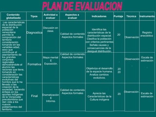 Contenido   globalizado Las características de la distribución espacial de la población venezolana permite la composición del territorio consideración tomando en las variables edad, sexo que contribuye al asentamiento de los grandes conjuntos regionales demostrándole al alumno las raciones que tiene, tomando en consideración las características evolutivas del hombre que lo ha llevado a las creación de la sociedad, haciendo énfasis en los aportes indígenas de la Venezuela precolombina que dan vida a los nuevos poblamientos del territorio. Tipos   Diagnostica Formativa Final Discusión en  clase.  Mapa mental  E Exposición. Dramatización  E Informe. Calidad de contenido Aspectos formales Calidad de contenido Aspectos formales Calidad de contenido Aspectos formales Identifica las  características de la  distribución espacial. Clasifica la población  con criterios pertinentes Señala causas y  consecuencias de la  desigual distribución. Objetiviza el desarrollo de la espacie humana. Analiza cambios  evolutivos. Aprecia las  Características de la Cultura indígena Observación  Observación . Observación . 20  . 20 20 20 Registro anecdótico  Escala de estimación . Escala de  estimación Actividad   a   evaluar   Aspectos   a   evaluar Indicadores   Puntaje  Técnica   Instrumento   PLAN DE EVALUACION 