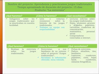 Nombre del proyecto: Aprendemos y practicamos juegos tradicionales
Tiempo aproximado de duración del proyecto: 15 días
Producto: “La entrevista”
¿Qué haremos?

¿Cómo lo haremos?

Indagamos
sobre
los 
juegos tradicionales que
se practicaban en nuestra
localidad.




¿Qué necesitamos?

Leen
y
redactan 
resúmenes
sobre la
historia de los juegos 
tradicionales.
Trabajan en equipo con
responsabilidad.

Lecturas selectas sobre
los juegos tradicionales.
Hojas, plumones gruesos
y delgados, papelotes,
cartulinas, cuadernos de
comunicación,
matemática,
personal
social
Computadoras
conectadas a internet.



¿Qué haremos?


Realizan
la
sobre
los
tradicionales.

¿Cómo lo haremos?
entrevista 
juegos


¿Qué necesitamos?

Entrevistan
a
sus 
familiares de su entorno 
sobre el proyecto “Juegos

tradicionales”.
Socializan la información
obtenida: mesa redonda.

Fichas de entrevista.
Padres, abuelitos, tíos,
familiares.
Lapiceros,
cuadernos,
papelotes, cinta, hojas
bond,
cuadernos,
cámaras fotográficas.

 