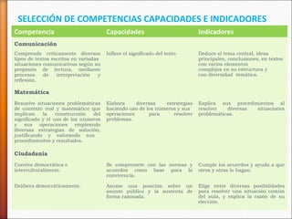 SELECCIÓN DE COMPETENCIAS CAPACIDADES E INDICADORES
Competencia

Capacidades

Indicadores

Infiere el significado del texto

Deduce el tema central, ideas
principales, conclusiones, en textos
con varios elementos
complejos en su estructura y
con diversidad temática.

Elabora
diversas
estrategias
haciendo uso de los números y sus
operaciones
para
resolver
problemas.

Explica sus procedimientos al
resolver
diversas
situaciones
problemáticas.

Convive democrática e
interculturalmente.

Se compromete con las normas y
acuerdos como base para la
convivencia.

Cumple los acuerdos y ayuda a que
otros y otras lo hagan.

Delibera democráticamente.

Asume una posición sobre un
asunto público y la sustenta de
forma razonada.

Elige entre diversas posibilidades
para resolver una situación común
del aula, y explica la razón de su
elección.

Comunicación
Comprende críticamente diversos
tipos de textos escritos en variadas
situaciones comunicativas según su
propósito de lectura, mediante
procesos
de
interpretación
y
reflexión.

Matemática
Resuelve situaciones problemáticas
de contexto real y matemático que
implican
la
construcción
del
significado y el uso de los números
y sus operaciones empleando
diversas estrategias de solución,
justificando y valorando sus
procedimientos y resultados.

Ciudadanía

 