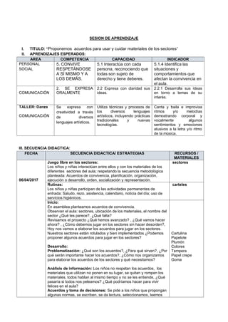 SESION DE APRENDIZAJE
I. TITULO: “Proponemos acuerdos para usar y cuidar materiales de los sectores”
II. APRENDIZAJES ESPERADOS:
AREA COMPETENCIA CAPACIDAD INDICADOR
PERSONAL
SOCIAL
5. CONVIVE
RESPETÁNDOSE
A SÍ MISMO Y A
LOS DEMÁS.
5.1 Interactúa con cada
persona, reconociendo que
todas son sujeto de
derecho y tiene deberes.
5.1.4 Identifica las
situaciones y
comportamientos que
afectan la convivencia en
el aula.
COMUNICACIÓN
2. SE EXPRESA
ORALMENTE
2.2 Expresa con claridad sus
ideas.
2.2.1 Desarrolla sus ideas
en torno a temas de su
interés.
TALLER: Danza
COMUNICACIÓN
Se expresa con
creatividad a través
de diversos
lenguajes artísticos.
Utiliza técnicas y procesos de
los diversos lenguajes
artísticos, incluyendo prácticas
tradicionales y nuevas
tecnologías.
Canta y baila e improvisa
ritmos y/o melodías
demostrando corporal y
vocalmente algunos
sentimientos y emociones
alusivos a la letra y/o ritmo
de la música.
III. SECUENCIA DIDACTICA:
FECHA SECUENCIA DIDACTICA/ ESTRATEGIAS RECURSOS /
MATERIALES
06/04/2017
Juego libre en los sectores:
Los niños y niñas interactúan entre ellos y con los materiales de los
diferentes sectores del aula; respetando la secuencia metodológica
planteada: Acuerdos de convivencia, planificación, organización,
ejecución o desarrollo, orden, socialización y representación.
sectores
Rutinas:
Los niños y niñas participan de las actividades permanentes de
entrada: Saludo, rezo, asistencia, calendario, noticia del día; uso de
servicios higiénicos.
carteles
Inicio:
En asamblea planteamos acuerdos de convivencia.
Observan el aula: sectores, ubicación de los materiales, el nombre del
sector ¿Qué les parece?, ¿Qué falta?
Revisamos el proyecto ¿Qué hemos avanzado? , ¿Qué vamos hacer
ahora? , ¿Cómo debemos jugar en los sectores sin hacer desorden?,
Hoy nos vamos a elaborar los acuerdos para jugar en los sectores.
Nuestros sectores están rotulados y bien implementados ¿Podemos
proponer algunos acuerdos para jugar en los sectores?
Desarrollo:
Problematización: ¿Qué son los acuerdos?, ¿Para qué sirven?, ¿Por
qué serán importante hacer los acuerdos?, ¿Cómo nos organizamos
para elaborar los acuerdos de los sectores y qué necesitamos?
Análisis de información: Los niños no respetan los acuerdos, los
materiales que utilizan no ponen en su lugar, se quitan y rompen los
materiales, todos hablan al mismo tiempo y no se les entiende, ¿Qué
pasaría si todos nos peleamos? ¿Qué podríamos hacer para vivir
felices en el aula?
Acuerdos y toma de decisiones: Se pide a los niños que propongan
algunas normas, se escriben, se da lectura, seleccionamos, leemos
Cartulina
Papelote
Plumón
Colores
Tempera
Papel crepe
Goma
 