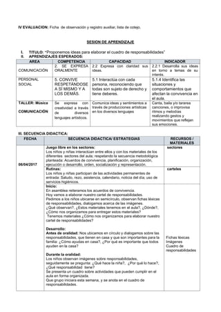 IV EVALUACION: Ficha de observación y registro auxiliar, lista de cotejo.
SESION DE APRENDIZAJE
I. TITULO: “Proponemos ideas para elaborar el cuadro de responsabilidades”
II. APRENDIZAJES ESPERADOS:
AREA COMPETENCIA CAPACIDAD INDICADOR
COMUNICACIÓN
2. SE EXPRESA
ORALMENTE
2.2 Expresa con claridad sus
ideas.
2.2.1 Desarrolla sus ideas
en torno a temas de su
interés.
PERSONAL
SOCIAL
5. CONVIVE
RESPETÁNDOSE
A SÍ MISMO Y A
LOS DEMÁS.
5.1 Interactúa con cada
persona, reconociendo que
todas son sujeto de derecho y
tiene deberes.
5.1.4 Identifica las
situaciones y
comportamientos que
afectan la convivencia en
el aula.
TALLER: Música
COMUNICACIÓN
Se expresa con
creatividad a través
de diversos
lenguajes artísticos.
Comunica ideas y sentimientos a
través de producciones artísticas
en los diversos lenguajes
Canta, baila y/o tararea
canciones, o improvisa
ritmos y melodías
realizando gestos y
movimientos que reflejan
sus emociones.
III. SECUENCIA DIDACTICA:
FECHA SECUENCIA DIDACTICA/ ESTRATEGIAS RECURSOS /
MATERIALES
06/04/2017
Juego libre en los sectores:
Los niños y niñas interactúan entre ellos y con los materiales de los
diferentes sectores del aula; respetando la secuencia metodológica
planteada: Acuerdos de convivencia, planificación, organización,
ejecución o desarrollo, orden, socialización y representación.
sectores
Rutinas:
Los niños y niñas participan de las actividades permanentes de
entrada: Saludo, rezo, asistencia, calendario, noticia del día; uso de
servicios higiénicos.
carteles
Inicio:
En asamblea reiteramos los acuerdos de convivencia.
Hoy vamos a elaborar nuestro cartel de responsabilidades.
Pedimos a los niños ubicarse en semicírculo, observan fichas léxicas
de responsabilidades, dialogamos acerca de las imágenes.
¿Qué observan?, ¿Estos materiales tenemos en el aula?, ¿Dónde?,
¿Cómo nos organizamos para entregar estos materiales?
Tenemos materiales ¿Cómo nos organizamos para elaborar nuestro
cartel de responsabilidades?
Desarrollo:
Antes de oralidad: Nos ubicamos en círculo y dialogamos sobre las
responsabilidades, que tienen en casa y que son importantes para la
familia: ¿Cómo ayudas en casa?, ¿Por qué es importante que todos
ayuden en la casa?
Durante la oralidad:
Los niños observan imágenes sobre responsabilidades,
seguidamente se pregunta: ¿Qué hace la niña?, ¿Por qué lo hace?,
¿Qué responsabilidad tiene?
Se presenta un cuadro sobre actividades que pueden cumplir en el
aula en forma organizada.
Que grupo iniciara esta semana, y se anota en el cuadro de
responsabilidades.
Fichas léxicas
Imágenes
Cuadro de
responsabilidades
 
