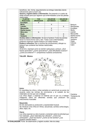 beneficios, olor, forma, seguidamente se entrega materiales dando
indicaciones para su buen uso.
Genera y registra datos o información: Se presenta un cuadro de
doble entrada para que registren que enfermedades curan las plantas
medicinales.
PLANTAS
Medicinales
TOS
BRONQUIOS
DOLOR DE
ESTOMAGO
DOLOR DE
CABEZA
Eucalipto X
Muña X
Llantén X
Manzanilla X
Hierba buena X
Wira wira X
Ruda X
Verbena X
Analiza datos o información: Se lee la hipótesis Todas las plantas
tienen la misma forma color y olor, Todas curan enfermedades,
podemos organizar nuestro botiquín con estas hierbas.
Evalúa y comunica: Dan a conocer las conclusiones y dibujan su
botiquín que contienen las hierbas medicinales.
Cierre
Al término, expresan como se sienten cada grupo y porque: ¿Qué
hemos aprendido? ¿Cómo aprendimos? ¿Qué dificultades tuvieron?
¿Cómo se sintieron? Y compartimos nuestras conclusiones.
TALLER: Música
Inicio:
En asamblea los niños y niñas sentados en semicírculo se ponen de
acuerdo sobre las normas de convivencia y el cuidado de los
materiales con los que van a trabajar.
Los niños eligen y exploran el material con el que va a trabajar
indagando sobre los diferentes sonidos que producen los
instrumentos musicales
Desarrollo:
El niño demuestra su producción y expresividad musical.
Se introduce a los niños en ritmos, secuencias, sonidos cortos largos,
altos, bajos, etc.
Cierre
Los niños exponen su obra musical y comentan sobre la actividad que
han realizado, ¿Qué materiales han utilizado?, ¿Cómo han
participado?, ¿Qué han hecho? ¿Cómo se han sentido? ¿Les
gustaría volverlo hacer?
Botiquín
Recipientes
Eucalipto
Muña
Llantén
Manzanilla
Hierba buena
Wira wira
Verbena
Hojas
Colores
Lápiz
Cartulina
Temperas de
colores
IV EVALUACION: Ficha de observación y registro auxiliar, lista de cotejo.
 