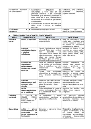Establecer acuerdos
de convivencia.
 Encontramos dificultades de
convivencia y buen trato en las
primeras semanas y en asamblea
decidimos que debemos promover el
buen clima en el aula, estableciendo
las normas de convivencia que deben
cumplir todos.
 Escribimos los acuerdos del salón (los
niños dictan y dibujan, la maestra
escribe)
Cartulinas, cinta adhesiva,
plumones, crayones,
papeles de color.
Evaluamos el
proyecto
 Observamos cómo está el aula Papelote con la
planificación del Proyecto.
IV. SELECCIÓN DE CAPACIDADES E INDICADORES
AREA COMPETENCIA CAPACIDAD INDICADOR
Personal
social
Afirma su identidad Autorregula sus emociones y
comportamiento
Hace uso de la palabra como
medio para manifestar una
emoción y actúa de acuerdo a
las normas de convivencia
establecidas en el salón
Practica
actividades físicas
y hábitos
saludables
Practica habitualmente alguna
actividad física para sentirse
bien. Desarrolla sus
capacidades físicas a través del
juego, la recreación y el deporte.
utiliza las nuevas formas
tecnológicas para el control y
monitoreo de su condición física
Acomoda su cuerpo a las
acciones que desea realizar
como: caminar, correr, saltar,
trepar, gatear, reptar, subir,
bajar, caer, lanzar.
Participa en
actividades
deportivas en
interacción con el
entorno
Utiliza sus destrezas motrices
en la práctica de actividades
físicas y deportivas que son
consideradas medias
formativas.
Propone alternativas de
solución para resolver un
mismo problema en
situaciones de juego y
exploración.
Emplea sus actividades
psicomotrices al compartir con
otros, diversas actividades
físicas
Reconoce las normas de
seguridad y acepta reglas
durante las actividades y
situaciones de juego
Convive
respetándose a sí
mismo y a los
demás
Interactúa con cada persona,
reconociendo que todas son
sujeto de derecho y tiene
deberes.
Identifica las situaciones y
comportamientos que
afectan la convivencia en el
aula.
Actúa
responsablemente
en el ambiente
Evalúa situaciones de riesgo y
propone acciones para disminuir
la vulnerabilidad frente los
desastres.
Identifica las señales que
indican zonas seguras y
peligrosas
Ciencia y
ambiente
2. EXPLICA EL
MUNDO FÍSICO,
BASADO EN
CONOCIMIENTOS
CIENTÍFICOS.
2.1 Comprende y aplica
conocimientos científicos y
argumenta científicamente.
2.1.1 Menciona algunas
características de los objetos y
elementos naturales que
observa en su entorno.
Matemática Actúa y piensa
matemáticamente en
situaciones de
forma, movimiento y
localización
Comunica y representa ideas
matemáticas
Ubicación y desplazamiento
Expresa su ubicación y la de
los objetos usando las
expresiones encima-debajo,
arriba-abajo, delante-detrás
de, dentro-fuera.
 