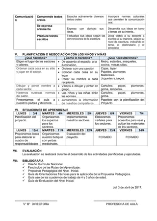 Comunicació
n
Comprende textos
orales
Escucha activamente diversos
textos orales
Incorpora normas culturales
que permiten la comunicación
oral.
Se expresa
oralmente Expresa con claridad sus
ideas.
Desarrolla sus ideas en torno
a temas de su interés..
Produce textos
escritos
Textualiza sus ideas según las
convenciones de la escritura
Dicta textos a su docente o
escribe a su manera, según su
nivel de escritura, indicando el
tema, el destinatario y el
propósito
V. PLANIFICACIÓN O NEGOCIACIÓN CON LOS NIÑOS Y NIÑAS
¿Qué haremos? ¿Cómo lo haremos? ¿Que necesitaremos?
Eligen el lugar de los sectores
y talleres.
 De acuerdo al espacio, a la
iluminación,
Metro, estantes, anaqueles,
cocina, mesas sillas.
Ordenar cada cosa en su sitio
y jugar en el sector.
 Ordenar con una canción
 Colocar cada cosa en su
lugar
 Poner su nombre a cada
recipiente.
Cajas, taper
Papeles, plumones
Materiales.
Juguetes y juegos.
Dibujar y poner nombre a
cada sector.
 Vamos a dibujar y pintar en
grupo.
Cartulina, papel, plumones,
goma, temperas.
Haremos nuestras normas
del salón.
 Los niños y las niñas dirán
las normas.
Cartulina, papel, plumones,
goma.
Presentamos el aula a
nuestros padres y directora.
 Juntaremos la información
de nuestros compañeros.
Papelote con la planificación del
Proyecto.
VI. SITUACIONES DE APRENDIZAJE
VII. EVALUACIÓN
La evaluación se realizará durante el desarrollo de las actividades planificadas y ejecutadas.
VIII. BIBLIOGRAFIA
 Diseño Curricular Nacional.
 Fascículos de las Rutas del Aprendizaje:
 Propuesta Pedagógica del Nivel Inicial.
 Guía de Orientaciones Técnicas para la aplicación de la Propuesta Pedagógica.
 Guía uso de los cuadernos de trabajo de 4 y 5 años de edad.
 Guía de Evaluación del Nivel Inicial.
Juli 3 de abril de 2017.
-------------------------------------------- --------------------------------------------
V° B° DIRECTORA PROFESORA DE AULA
LUNES 3/4 MARTES 4/4 MIERCOLES 5/4 JUEVES 6/4 VIERNES 7/4
Planificación del
proyecto.
Organizamos
los espacios
para los
sectores.
Implementemos
nuestros sectores.
Elaboramos
carteles para
los sectores.
Proponemos
acuerdos para usar y
cuidar los materiales
de los sectores.
LUNES 10/4 MARTES 11/4 MIERCOLES 12/4 JUEVES 13/4 VIERNES 14/4
Proponemos ideas
para elaborar el
cuadro de
responsabilidades
Organicemos
nuestro botiquín
con yerbas
medicinales.
Evaluación del
proyecto. FERIADO FERIADO
 