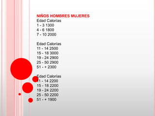 NIÑOS HOMBRES MUJERES
Edad Calorías
1 - 3 1300
4 - 6 1800
7 - 10 2000

Edad Calorías
11 - 14 2500
15 - 18 3000
19 - 24 2900
25 - 50 2900
51 - + 2300

Edad Calorías
11 - 14 2200
15 - 18 2200
19 - 24 2200
25 - 50 2200
51 - + 1900
 