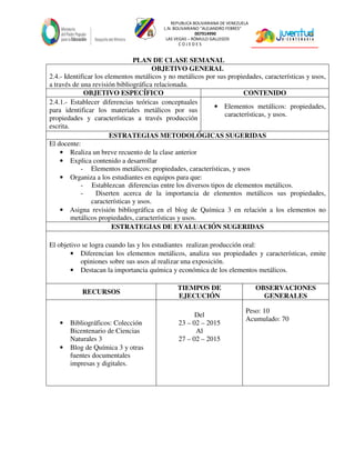 REPUBLICA BOLIVARIANA DE VENEZUELA
L.N. BOLIVARIANO “ALEJANDRO FEBRES”
007914990
LAS VEGAS – RÓMULO GALLEGOS
C O J E D E S
PLAN DE CLASE SEMANAL
OBJETIVO GENERAL
2.4.- Identificar los elementos metálicos y no metálicos por sus propiedades, características y usos,
a través de una revisión bibliográfica relacionada.
OBJETIVO ESPECÍFICO CONTENIDO
2.4.1.- Establecer diferencias teóricas conceptuales
para identificar los materiales metálicos por sus
propiedades y características a través producción
escrita.
• Elementos metálicos: propiedades,
características, y usos.
ESTRATEGIAS METODOLÓGICAS SUGERIDAS
El docente:
• Realiza un breve recuento de la clase anterior
• Explica contenido a desarrollar
- Elementos metálicos: propiedades, características, y usos
• Organiza a los estudiantes en equipos para que:
- Establezcan diferencias entre los diversos tipos de elementos metálicos.
- Diserten acerca de la importancia de elementos metálicos sus propiedades,
características y usos.
• Asigna revisión bibliográfica en el blog de Química 3 en relación a los elementos no
metálicos propiedades, características y usos.
ESTRATEGIAS DE EVALUACIÓN SUGERIDAS
El objetivo se logra cuando las y los estudiantes realizan producción oral:
• Diferencian los elementos metálicos, analiza sus propiedades y características, emite
opiniones sobre sus usos al realizar una exposición.
• Destacan la importancia química y económica de los elementos metálicos.
RECURSOS
TIEMPOS DE
EJECUCIÓN
OBSERVACIONES
GENERALES
• Bibliográficos: Colección
Bicentenario de Ciencias
Naturales 3
• Blog de Química 3 y otras
fuentes documentales
impresas y digitales.
Del
23 – 02 – 2015
Al
27 – 02 – 2015
Peso: 10
Acumulado: 70
 