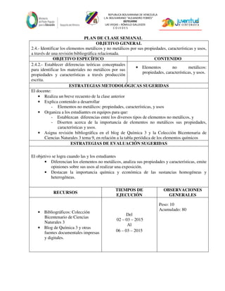 REPUBLICA BOLIVARIANA DE VENEZUELA
L.N. BOLIVARIANO “ALEJANDRO FEBRES”
007914990
LAS VEGAS – RÓMULO GALLEGOS
C O J E D E S
PLAN DE CLASE SEMANAL
OBJETIVO GENERAL
2.4.- Identificar los elementos metálicos y no metálicos por sus propiedades, características y usos,
a través de una revisión bibliográfica relacionada.
OBJETIVO ESPECÍFICO CONTENIDO
2.4.2.- Establecer diferencias teóricas conceptuales
para identificar los materiales no metálicos por sus
propiedades y características a través producción
escrita.
• Elementos no metálicos:
propiedades, características, y usos.
ESTRATEGIAS METODOLÓGICAS SUGERIDAS
El docente:
• Realiza un breve recuento de la clase anterior
• Explica contenido a desarrollar
- Elementos no metálicos: propiedades, características, y usos
• Organiza a los estudiantes en equipos para que:
- Establezcan diferencias entre los diversos tipos de elementos no metálicos, y
- Diserten acerca de la importancia de elementos no metálicos sus propiedades,
características y usos.
• Asigna revisión bibliográfica en el blog de Química 3 y la Colección Bicentenaria de
Ciencias Naturales 3 tema 9, en relación a la tabla periódica de los elementos químicos
ESTRATEGIAS DE EVALUACIÓN SUGERIDAS
El objetivo se logra cuando las y los estudiantes
• Diferencian los elementos no metálicos, analiza sus propiedades y características, emite
opiniones sobre sus usos al realizar una exposición.
• Destacan la importancia química y económica de las sustancias homogéneas y
heterogéneas.
RECURSOS
TIEMPOS DE
EJECUCIÓN
OBSERVACIONES
GENERALES
• Bibliográficos: Colección
Bicentenario de Ciencias
Naturales 3
• Blog de Química 3 y otras
fuentes documentales impresas
y digitales.
Del
02 – 03 – 2015
Al
06 – 03 – 2015
Peso: 10
Acumulado: 80
 