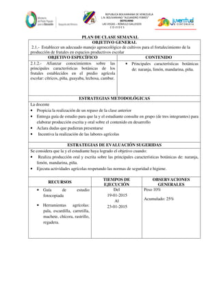 REPUBLICA BOLIVARIANA DE VENEZUELA
L.N. BOLIVARIANO “ALEJANDRO FEBRES”
007914990
LAS VEGAS – RÓMULO GALLEGOS
C O J E D E S
PLAN DE CLASE SEMANAL
OBJETIVO GENERAL
2.1.- Establecer un adecuado manejo agroecológico de cultivos para el fortalecimiento de la
producción de frutales en espacios productivos escolar
OBJETIVO ESPECÍFICO CONTENIDO
2.1.2.- Afianzar conocimientos sobre las
principales características botánicas de los
frutales establecidos en el predio agrícola
escolar: cítricos, piña, guayaba, lechosa, cambur.
• Principales características botánicas
de: naranja, limón, mandarina, piña.
ESTRATEGIAS METODOLÓGICAS
La docente
• Propicia la realización de un repaso de la clase anterior
• Entrega guía de estudio para que la y el estudiante consulte en grupo (de tres integrantes) para
elaborar producción escrita y oral sobre el contenido en desarrollo
• Aclara dudas que pudieran presentarse
• Incentiva la realización de las labores agrícolas
ESTRATEGIAS DE EVALUACIÓN SUGERIDAS
Se considera que la y el estudiante haya logrado el objetivo cuando:
• Realiza producción oral y escrita sobre las principales características botánicas de: naranja,
limón, mandarina, piña.
• Ejecuta actividades agrícolas respetando las normas de seguridad e higiene.
RECURSOS
TIEMPOS DE
EJECUCIÓN
OBSERVACIONES
GENERALES
• Guía de estudio
fotocopiada
• Herramientas agrícolas:
pala, escardilla, carretilla,
machete, chícora, rastrillo,
regadera.
Del
19-01-2015
Al
23-01-2015
Peso 10%
Acumulado: 25%
 