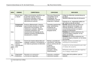 Proyecto de Aprendizaje con TIC- 6to Grado-Primaria Mg. Plusia Cáceres Dueñas
3 Universidad Cesar Vallejo
AREA DOMINIO COMPETENCIA CAPACIDAD INDICADOR
C.A
Mundo físico
y natural
Utiliza conocimientos científicos que
le permitan explicar hechos y
fenómenos naturales y tomar
decisiones informadas o plantear
alternativas de solución
Reconoce Situaciones
susceptibles de ser
investigadas, las
problematiza y formula
preguntas e hipótesis.
Indaga las diferentes características de
los dinos.
Identifica diferentes tipos de dinosaurio.
Exponen en un organizador gráfico en
ppt sobre la vida de los dinos.
Com.
Comprensió
n de textos
Produce reflexivamente diversos
tipos de textos escritos en variadas
situaciones comunicativas, con
coherencia y cohesión, utilizando
vocabulario pertinente y las
convenciones del lenguaje escrito,
mediante procesos de planificación,
textualización y revisión.
Textualiza experiencias,
ideas, sentimientos,
empleando las
convenciones del
lenguaje escrito.
Escribe diversos tipos de textos con
algunos elementos complejos, con
diversas temáticas, a partir de sus
conocimientos previos y en base a
fuentes de información.
Establece de manera autónoma una
secuencia lógica y temporal en los
textos que escribe.
Establece de manera autónoma una
secuencia lógica y temporal en los textos
que escribe.
P.S.
(ciud
adaní
a)
Convive
democrática
mente e
interculturalm
ente
Convive de manera democrática en
cualquier contexto o circunstancia, y
con todas las personas sin distinción.
Normas y acuerdos de
convivencia. como base
para la construcción de
y valores
democráticos
conocimientos,
principios Utiliza,
reflexivamente,
Propone normas y acuerdos que
favorezcan la convivencia.
Cumple las normas propuestas para todo
el trabajo del proyecto.
Reflexiona sobre las actitudes negativas
en el trabajo colaborativo
Mat.
Organizador
Estadística
Resuelve con autonomía •
y formula con seguridad,
Interpreta y establece
relaciones causales
Infiere datos del problema para su
solución
 