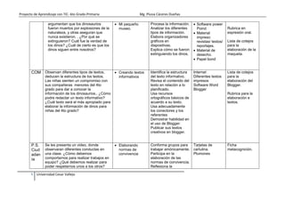 Proyecto de Aprendizaje con TIC- 6to Grado-Primaria Mg. Plusia Cáceres Dueñas
5 Universidad Cesar Vallejo
argumentan que los dinosaurios
fueron muertos por explosiones de la
naturaleza, y otras aseguran que
nunca existieron. . ¿Por qué se
extinguieron? Cuál fue la verdad de
los dinos? ¿Cuál de cierto es que los
dinos siguen entre nosotros?
 Mi pequeño
museo.
Procesa la información.
Analizar los diferentes
tipos de información.
Elabora organizadores
gráficos en
diapositivas.
Explica cómo se fueron
extinguiendo los dinos.
 Software power
Poind
 Material
impreso:
revistas/ textos/
reportajes.
 Material de
desecho.
 Papel bond
Rubrica en
expresión oral.
Lista de cotejos
para la
elaboración de la
maqueta.
COM Observan diferentes tipos de textos,
deducen la estructura de los textos.
Las niñas sienten un compromiso con
sus compañeras menores del 4to
grado para dar a conocer la
información de los dinosaurios.. ¿Cómo
podre redactar un texto informativo?
¿Cuál texto será el más apropiado para
elaborar la información de dinos para
niñas del 4to grado?
 Creando textos
informativos
Identifica la estructura
del texto informativo.
Revisa el contenido del
texto en relación a lo
planificado.
Usa recursos
ortográficos básicos de
acuerdo a su texto.
Usa adecuadamente
los conectores y los
referentes
Demostrar habilidad en
el uso de Blogger.
Publicar sus textos
creativos en blogger.
Internet
Diferentes textos
impresos
Software Word
Blogger
Lista de cotejos
para la
elaboración del
Blogger.
Rubrica para la
elaboración e
textos.
P.S.
Ciud
adan
ía
Se les presenta un video, donde
observaran diferentes conductas en
una clase. ¿Cómo debemos
comportarnos para realizar trabajos en
equipo? ¿Qué debemos realizar para
poder respetarnos unos a los otros?
 Elaborando
normas de
convivencia
Conforma grupos para
trabajar amónicamente.
Participa en la
elaboración de las
normas de convivencia.
Reflexiona la
Tarjetas de
cartulina.
Plumones
Ficha
metacognición.
 
