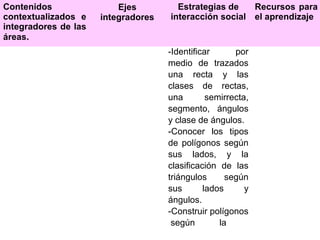 Contenidos
contextualizados e
integradores de las
áreas.
Ejes
integradores
Estrategias de
interacción social
Recursos para
el aprendizaje
-Identificar por
medio de trazados
una recta y las
clases de rectas,
una semirrecta,
segmento, ángulos
y clase de ángulos.
-Conocer los tipos
de polígonos según
sus lados, y la
clasificación de las
triángulos según
sus lados y
ángulos.
-Construir polígonos
según la
 