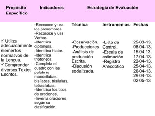 Propósito
Específico
Indicadores Estrategia de Evaluación
 Utiliza
adecuadamente
elementos
normativos de
la Lengua.
Comprender
diversos Textos
Escritos.
-Reconoce y usa
los pronombres.
-Reconoce y usa
Verbos.
-Identifica
diptongos.
-Identifica hiatos.
-Identifica
triptongos.
-Completa el
cuadro con las
palabras
monosílabas,
bisílabas, trisílabas,
tetrasílabas.
-Identifica los tipos
de oraciones.
-Inventa oraciones
según su
clasificación.
Técnica Instrumentos Fechas
-Observación.
-Producciones
-Análisis de
producción
Escrita.
-Discusión
socializada.
-Lista de
Control.
-Escala de
estimación.
-Registro
Anecdótico
25-03-13.
08-04-13.
15-04.13.
17-04-13.
22-04-13.
25-04-13.
26-04-13.
29-04-13.
02-05-13
 