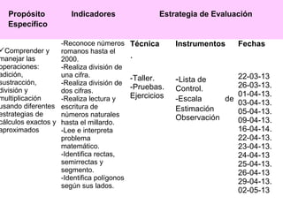 Propósito
Específico
Indicadores Estrategia de Evaluación
Comprender y
manejar las
operaciones:
adición,
sustracción,
división y
multiplicación
usando diferentes
estrategias de
cálculos exactos y
aproximados
-Reconoce números
romanos hasta el
2000.
-Realiza división de
una cifra.
-Realiza división de
dos cifras.
-Realiza lectura y
escritura de
números naturales
hasta el millardo.
-Lee e interpreta
problema
matemático.
-Identifica rectas,
semirrectas y
segmento.
-Identifica polígonos
según sus lados.
Técnica
.
Instrumentos Fechas
-Taller.
-Pruebas.
Ejercicios
-Lista de
Control.
-Escala de
Estimación
Observación
22-03-13
26-03-13.
01-04-13.
03-04-13.
05-04-13.
09-04-13.
16-04-14.
22-04-13.
23-04-13.
24-04-13
25-04-13.
26-04-13
29-04-13.
02-05-13
 