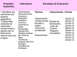 Propósito
Específico
Indicadores Estrategia de Evaluación
Identificar los
elementos del
espacio
geográfico.
Desarrollar
actitudes de
valoración,
conservación y
aprecio por el
Patrimonio
natural como es
el agua.
-Participación.
-Reconoce Ríos,
Cuencas y
Vertientes.
-Identifica
Cuenca y
Vertiente en
dibujo
fotocopiado.
-Dibuja Ríos.
-Realiza el dibujo
del Ciclo de
Agua.
-Construye
maqueta del Ciclo
del Agua.
-Identifica los
Embalses.
Técnica Instrumentos Fechas
-Observación.
-Producciones
Escritas y
orales.
-Discusión
socializada.
-
Exposiciones.
Escala de
Estimación.
-Lista de
Control.
-Registro
Anecdótico
22-03-13.
26-03-13
01-04-13.
02-04-13
08-04-13.
09-04-13.
18-04-13.
25-04-13.
29-04-13.
30-04-13.
 