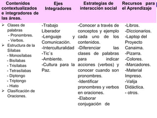 Contenidos
contextualizados
e integradores de
las áreas.
Ejes
Integradores
Estrategias de
interacción social
Recursos para
el Aprendizaje
 Clases de
palabras
- Pronombres.
- Verbos.
 Estructura de la
Sílabas
- Monosílabas
- Bisílabas
- Trisílabas
- Tetrasílabas
- Diptongo
- Triptongo
- Hiato
 Clasificación de
Oraciones.
-Trabajo
Liberador
-Lenguaje y
Comunicación.
-Interculturalidad
-Tic`s
-Ambiente.
-Cultura para la
Paz.
-Conocer a través de
conceptos y ejemplo
cada uno de los
contenidos.
-Diferenciar las
clases de palabras
para indicar
acciones (verbos) y
conocer cuando son
pronombres.
-Identificar
pronombres y verbos
en oraciones.
-Elaborar
conjugación de
-Libros.
-Diccionarios.
-Laptop del
Proyecto
Canaima.
-Pizarra.
-Colores.
-Marcadores.
-Material
Impreso.
-Valija
Didáctica.
- otros.
 