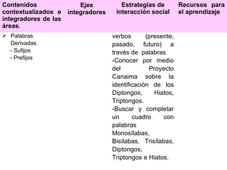 Contenidos
contextualizados e
integradores de las
áreas.
Ejes
integradores
Estrategias de
interacción social
Recursos para
el aprendizaje
 Palabras
Derivadas.
- Sufijos
- Prefijos
verbos (presente,
pasado, futuro) a
través de palabras
-Conocer por medio
del Proyecto
Canaima sobre la
identificación de los
Diptongos, Hiatos,
Triptongos.
-Buscar y completar
un cuadro con
palabras
Monosílabas,
Bisílabas, Trisílabas,
Diptongos,
Triptongos e Hiatos.
 