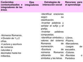 Contenidos
contextualizados e
integradores de las
áreas.
Ejes
integradores
Estrategias de
interacción social
Recursos para
el aprendizaje
-Números Romanos.
División de 1 y 2
cifras.
Lectura y escritura
de números
naturales y
decimales hasta los
millardos.
-Identificar oraciones
según su
clasificación.
-Inventar palabras y
señalar el sufijo y el
prefijo.
-Inventar palabras
compuestas.
-Identificar símbolos y
valores del sistema
Romanos de
numeración.
-Escritura de
números Romanos
utilizando los
símbolos y las letras.
-Libros.
-Pizarra.
-Marcadores.
-Juegos de
escuadra.
-Colores.
-Revistas o
Periódico
 