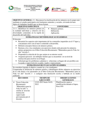 REPUBLICA BOLIVARIANA DE VENEZUELA
L.N. BOLIVARIANO “ALEJANDRO FEBRES”
007914990
LAS VEGAS – RÓMULO GALLEGOS
C O J E D E S
OBJETIVO GENERAL: 2.1- Reconocer la clasificación de los números en el campo real,
mediante el estudio participativo de fenómenos naturales y sociales, sirviendo de base
lógica al ciudadano modelo que se desea formar.
OBJETIVO ESPECIFICO CONTENIDO
2.1.1.- Identificar los números primos en
la realidad individual y colectiva de las
diversidades contenidas en la región de
desarrollo del individuo.
• Números primos.
Definición.
Aplicación.
ESTRATEGIAS METODOLOGICAS SUGERIDAS
El docente:
• Resumirá los aspectos más importantes de los contenidos impartidos en el 1º lapso y
concatenara estos con el nuevo contenido a desarrollar.
• Definirá conceptos básicos de números primos.
• Ilustrara a los y las estudiantes con ejercicios donde estén presente los números
primos propuestos en el libro Colección Bicentenario “Matemática para la Vida 1er
año” lección 3.
• Propondrá la solución de los que surjan en su entorno social.
• Asignará ejercicios de múltiples fuentes que se encuentren en su nivel de
instrucción para resolver en el hogar.
• Solicitará que los problemas a plantear o solucionar, se hagan (de ser posible) con
la ayuda o supervisión de su padre, madre o representante.
ESTRATEGIAS DE EVALUACIÓN SUGERIDA
Se considera logrado el objetivo cuando las y los estudiantes:
Comprendan la definición de números primos e identifiquen dichos números en ejercicios
de la vida diaria o los plasmados en el libro Colección Bicentenario “Matemática para la
Vida 1er año” lección 3 o cualquier otra ilustración escrita o hablada en su medio
ambiente.
RECURSOS TIEMPO DE
EJECUCIÓN
OBSERVACIONES
GENERALES
• Texto Colección
Bicentenario
“Matemática para la
Vida 1er año” o
similar al nivel de
instrucción
supervisado
previamente por el
docente.
12-01-2015 hasta 16-01-
2015
Planificación sujeta a
modificación durante el lapso.
Peso:10%
 