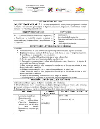 REPUBLICA BOLIVARIANA DE VENEZUELA
L.N. BOLIVARIANO “ALEJANDRO FEBRES”
007914990
LAS VEGAS – RÓMULO GALLEGOS
C O J E D E S
PLAN SEMANAL DE CLASE
OBJETIVO GENERAL: 2 .1 Desarrollar experiencias investigativas que permitan conocer
el proceso y las funciones que cumplen la digestión, circulación, respiración y secreción del cuerpo
humano y su relación con el ambiente.
OBJETIVO ESPECÌFICOS CONTENIDO
2.1.1 Explicar a través de micro clases el proceso y
la función de la excreción tomando en cuenta su
importancia para el desarrollo del cuerpo humano en
la vida diaria.
• La excreción.
• Importancia de la excreción.
• Aparato urinario en los seres humanos.
• La orina.
• Otros órganos excretores.
ESTRATEGIAS METODOLÓGICAS SUGERIDAS
El docente
• Promueve lluvias de ideas en relación al proceso y la función de los órganos excretores
• Explica el contenido partiendo de lo expresado en la lluvia de ideas y propicia situaciones
de aprendizaje en las cuales las y los estudiantes:
1.- Realicen consultas bibliográficas referidas al tema a desarrollar.
2.- Presten atención a las orientaciones dadas por el docente
3.- Se organicen en equipos para explicar a través de micro clases el proceso y la función de
la excreción en el cuerpo humano.
3.- Den respuestas asertivas a las preguntas formuladas por el docente en relación al tema
desarrollado en la exposición.
4.- Elaboren mapas mentales con el contenido asignado para su microclase
5.- Den respuestas asertivas a las preguntas formuladas por el docente en relación al tema
desarrollado en la exposición.
6.- Generan conclusiones y aclaran dudas con el apoyo de docente.
7.- Los integrantes de los grupos no expositores desarrollan producción escrita.
ESTRATEGIAS DE EVALUACIÓN SUGERIDAS
El docente considerará logrado el objetivo cuando las y los estudiantes:
1.- Desarrollen micro-clases para explicar con el apoyo de mapas mentales el proceso y las funciones
que cumple los órganos excretores del cuerpo humano (los expositores).
2.- Entreguen producción escrita en relación al tema de la micro- clase (los grupos no expositores).
RECURSOS TIEMPO DE
EJECUCIÓN
OBSERVACIONES GENERALES
• Láminas y marcadores.
• Guías de estudio.
• Textos bibliográficos:
Colección Bicentenario,
Alimentando con Ciencias
y otras fuentes
documentales impresas y/o
digitales
26/02/2015
Al
06/03/2015
Peso: 12,5%
Acumulado: 87,5%
 