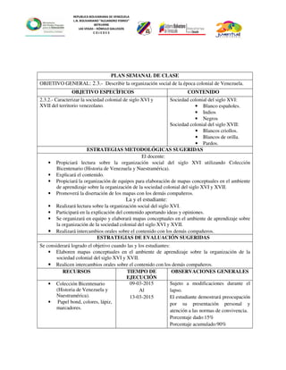 REPUBLICA BOLIVARIANA DE VENEZUELA
L.N. BOLIVARIANO “ALEJANDRO FEBRES”
007914990
LAS VEGAS – RÓMULO GALLEGOS
C O J E D E S
PLAN SEMANAL DE CLASE
OBJETIVO GENERAL: 2.3.- Describir la organización social de la época colonial de Venezuela.
OBJETIVO ESPECÌFICOS CONTENIDO
2.3.2.- Caracterizar la sociedad colonial de siglo XVI y
XVII del territorio venezolano.
Sociedad colonial del siglo XVI:
• Blanco españoles.
• Indios
• Negros
Sociedad colonial del siglo XVII:
• Blancos criollos.
• Blancos de orilla.
• Pardos.
ESTRATEGIAS METODOLÓGICAS SUGERIDAS
El docente:
• Propiciará lectura sobre la organización social del siglo XVI utilizando Colección
Bicentenario (Historia de Venezuela y Nuestramérica).
• Explicará el contenido.
• Propiciará la organización de equipos para elaboración de mapas conceptuales en el ambiente
de aprendizaje sobre la organización de la sociedad colonial del siglo XVI y XVII.
• Promoverá la disertación de los mapas con los demás compañeros.
La y el estudiante:
• Realizará lectura sobre la organización social del siglo XVI.
• Participará en la explicación del contenido aportando ideas y opiniones.
• Se organizará en equipo y elaborará mapas conceptuales en el ambiente de aprendizaje sobre
la organización de la sociedad colonial del siglo XVI y XVII.
• Realizará intercambios orales sobre el contenido con los demás compañeros.
ESTRATEGIAS DE EVALUACIÓN SUGERIDAS
Se considerará logrado el objetivo cuando las y los estudiantes:
• Elaboren mapas conceptuales en el ambiente de aprendizaje sobre la organización de la
sociedad colonial del siglo XVI y XVII.
• Realicen intercambios orales sobre el contenido con los demás compañeros.
RECURSOS TIEMPO DE
EJECUCIÓN
OBSERVACIONES GENERALES
• Colección Bicentenario
(Historia de Venezuela y
Nuestramérica).
• Papel bond, colores, lápiz,
marcadores.
09-03-2015
Al
13-03-2015
Sujeto a modificaciones durante el
lapso.
El estudiante demostrará preocupación
por su presentación personal y
atención a las normas de convivencia.
Porcentaje dado:15%
Porcentaje acumulado:90%
 