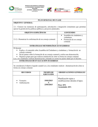 REPUBLICA BOLIVARIANA DE VENEZUELA
L.N. BOLIVARIANO “ALEJANDRO FEBRES”
007914990
LAS VEGAS – RÓMULO GALLEGOS
C O J E D E S
PLAN SEMANAL DE CLASE
OBJETIVO GENERAL:
2.1.- Conocer las instancias de participación, articulación e integración comunitaria que permitan
ejercer la gestión de las políticas públicas y proyectos planteados.
OBJETIVO ESPECÌFICOS CONTENIDO
2.1.2.- Dramatizar la conformación de un consejo comunal.
• Asamblea de ciudadanos y
ciudadanas.
• Formación de un consejo
comunal.
ESTRATEGIAS METODOLÓGICAS SUGERIDAS
El docente
• Explica el contenido sobre Asamblea de Ciudadanos y ciudadanas y formación de un
consejo comunal.
• Da las pautas sobre la formación de un consejo comunal y realiza una demostración.
• Organiza grupo para que realicen simulación de cómo se forma un consejo comunal.
Las y los estudiantes realizan dramatización, tomando en cuenta las pautas dadas por el docente.
ESTRATEGIAS DE EVALUACIÓN SUGERIDAS
Se considerará el objetivo logrado cuando Los y las estudiantes realicen dramatización de cómo se
forma un consejo comunal.
RECURSOS TIEMPO DE
EJECUCIÓN
OBSERVACIONES GENERALES
• Vestuario.
• Ambientación
19/01/2015
A
23/01/2015
Planificación sujeta a
modificaciones durante el lapso.
Peso: 10%
Acumulado: 20%
 