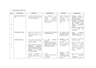5.

CONFIGURACIÓN CURRICULAR:

ÁREA

COMPETENCIA

CAPACIDAD

CONOCIMIENTO

ACTITUDES

INDICADORES

Expresión y comprensión
oral

-

Se expresa con pronunciación y
entonación adecuadas, cuando
recita textos dramáticos.



Las
cualidades
de
la
expresión
oral:
fluidez,
claridad,
coherencia,
precisión
y
entonación
(Juegos de expresión oral y
dramatización).



Muestra confianza al
expresar intereses,
necesidades
y
expectativas
que
corresponden a su
edad.

 Interpreta

Comprensión de textos

-

Relaciona el contenido de los
textos que lee con su
experiencia personal y otras
realidades.

 El proceso lector y niveles de
comprensión lectora.



Se interesa por
compartir y discutir
los textos que lee.

 Utiliza

Producción de textos

-

Produce textos sobre temas de
su interés a partir de un plan
de escritura previo.

 El
texto
dramático.
Elementos.
 Produce un guión teatral a
partir de un texto narrativo.
 Pautas para la revisión de
borradores de escritura.



Manifiesta respeto

C
O
M
U
N
I
C

órdenes
y
comprende un texto sin
elementos visuales.
 Distingue los elementos no
lingüísticos que integran
una comunicación oral:
gesto, mirada, postura
corporal,
entonación,
volumen.
 Memoriza un guión teatral
y
lo
recita
con
expresividad.
vocabulario
apropiado para dar a
conocer textos que lee.

A
C
I
Ó

-

Revisa sus escritos y los de sus
compañeros,
proponiendo
correcciones y reescribiendo su
texto con estilo propio, para
publicarlo
de
manera
individual o colectiva.

-

Reconoce la estructura y
aspectos
gramaticales
y
ortográficos de los textos que
lee.

N





y
tolerancia
al
participar
en
la
revisión y corrección
de su propio texto y
el de sus pares.


El guión.
Los signo de admiración e
interrogación.
El paréntesis.

Muestra
buena
disposición
y
entusiasmo al utilizar
los recursos del
idioma.

 Reconoce los elementos
del texto dramático.
 Elabora un guión teatral
teniendo
en
cuenta
suselementos, siguiendo
un plan de escritura y
usando letra clara, legible,
buena
ortografía
e
ilustrado.

 Utiliza el guión, los signos
de
admiración,
interrogación
y
el
paréntesis al escribir sus

 