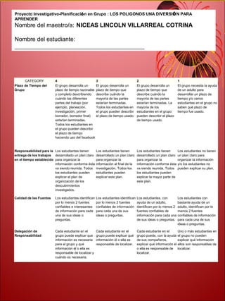 Proyecto Investigativo-Planificación en Grupo : LOS POLIGONOS UNA DIVERSIÓN PARA
APRENDER
Nombre del maestro/a: NICEAS LINCOLN VILLARREAL COTRINA 

Nombre del estudiante:    
________________________________________




      CATEGORY           4                             3                             2                             1
Plazo de Tiempo del      El grupo desarrolla un        El grupo desarrolla un        El grupo desarrolla un        El grupo necesita la ayuda
Grupo                    plazo de tiempo razonable     plazo de tiempo que           plazo de tiempo que           de un adulto para
                         y completo describiendo       describe cuándo la            describe cuándo la            desarrollar un plazo de
                         cuándo las diferentes         mayoría de las partes         mayoría de las partes         tiempo y/o varios
                         partes del trabajo (por       estarían terminadas.          estarían terminadas. La       estudiantes en el grupo no
                         ejemplo, planeación,          Todos los estudiantes en      mayoría de los                saben qué plazo de
                         investigación, primer         el grupo pueden describir     estudiantes en el grupo       tiempo fue usado.
                         borrador, borrador final)     el plazo de tiempo usado.     pueden describir el plazo
                         estarían terminadas.                                        de tiempo usado.
                         Todos los estudiantes en
                         el grupo pueden describir
                         el plazo de tiempo
                         haciendo uso del facebook



Responsabilidad para la Los estudiantes tienen         Los estudiantes tienen        Los estudiantes tienen        Los estudiantes no tienen
entrega de los trabajos desarrollado un plan claro     desarrollado un plan claro    desarrollado un plan claro    un plan claro para
en el tiempo establecido para organizar la             para organizar la             para organizar la             organizar la información
                         información conforme ésta     información al final de la    información conforme ésta     y/o los estudiantes no
                         va siendo reunida. Todos      investigación. Todos los      va siendo reunida. Todos      pueden explicar su plan.
                         los estudiantes pueden        estudiantes pueden            los estudiantes pueden
                         explicar el plan de           explicar este plan.           explicar la mayor parte de
                         organización de los                                         este plan.
                         descubrimientos
                         investigados.

Calidad de las Fuentes   Los estudiantes identifican   Los estudiantes identifican   Los estudiantes, con          Los estudiantes con
                         por lo menos 2 fuentes        por lo menos 2 fuentes        ayuda de un adulto,           bastante ayuda de un
                         confiables e interesantes     confiables de información     identifican por lo menos 2    adulto, identifican por lo
                         de información para cada      para cada una de sus          fuentes confiables de         menos 2 fuentes
                         una de sus ideas o            ideas o preguntas.            información para cada una     confiables de información
                         preguntas.                                                  de sus ideas o preguntas.     para cada una de sus
                                                                                                                   ideas o preguntas.

Delegación de            Cada estudiante en el         Cada estudiante en el         Cada estudiante en el         Uno o más estudiantes en
Responsabilidad          grupo puede explicar que      grupo puede explicar qué      grupo puede, con la ayuda     el grupo no pueden
                         información es necesaria      información él o ella es      de sus compañeros,            explicar qué información
                         para el grupo y qué           responsable de localizar.     explicar qué información él   ellos son responsables de
                         información él o ella es                                    o ella es responsable de      localizar.
                         responsable de localizar y                                  localizar.
                         cuándo es necesaria.
 
