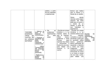 adulto), a partir
de sus intereses
y experiencias.
lectura que realiza
(por sí mismo o a
través de un adulto).
Opina dando
razones sobre algún
aspecto del texto
leído (por sí mismo o
a través de un
adulto), a partir de
sus intereses y
experiencia.
“ESCRIBE
DIVERSOS
TIPOS DE
TEXTOS EN
SU LENGUA
MATERNA”
• Adecúa el
texto a la
situación
comunicativa.
• Organiza y
desarrolla las
ideas de
forma
coherente y
cohesionada.
• Utiliza
convenciones
del lenguaje
escrito de
forma
pertinente.
• Reflexiona y
evalúa la
forma, el
contenido y
• No se
evidencian
desempeños
en esta
edad.
• Escribe por propia
iniciativa y a su
manera sobre lo
que le interesa.
Utiliza trazos,
grafismos u otras
Formas para
expresar Sus ideas
y emociones a
través de una nota,
para relatar una
vivencia o un
cuento.
• Escribe por propia
iniciativa y a su
manera sobre lo que
le interesa:
considera a quién le
escribirán y para qué
lo escribirá; utiliza
trazos, grafismos,
letras ordenadas de
izquierda a derecha
y sobre una línea
imaginaria para
expresar sus ideas o
emociones en torno
a un tema a través
de una nota o carta,
para relatar una
Escribe de
manera
espontánea
sus ideas
sobre el
cuidado del
biohuerto
 