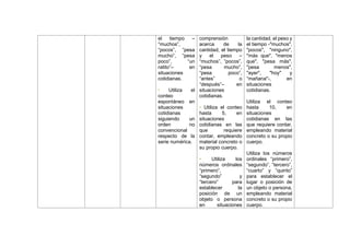 el tiempo –
“muchos”,
“pocos”, “pesa
mucho”, “pesa
poco”, “un
ratito”– en
situaciones
cotidianas.
• Utiliza el
conteo
espontáneo en
situaciones
cotidianas
siguiendo un
orden no
convencional
respecto de la
serie numérica.
comprensión
acerca de la
cantidad, el tiempo
y el peso –
“muchos”, “pocos”,
“pesa mucho”,
“pesa poco”,
“antes” o
“después”– en
situaciones
cotidianas.
• Utiliza el conteo
hasta 5, en
situaciones
cotidianas en las
que requiere
contar, empleando
material concreto o
su propio cuerpo.
• Utiliza los
números ordinales
“primero”,
“segundo” y
“tercero” para
establecer la
posición de un
objeto o persona
en situaciones
la cantidad, el peso y
el tiempo -"muchos",
"pocos", "ninguno",
"más que", "menos
que", "pesa más",
"pesa menos",
"ayer", "hoy" y
“mañana"-, en
situaciones
cotidianas.
Utiliza el conteo
hasta 10, en
situaciones
cotidianas en las
que requiere contar,
empleando material
concreto o su propio
cuerpo.
Utiliza los números
ordinales “primero”,
“segundo”, “tercero”,
“cuarto” y “quinto”
para establecer el
lugar o posición de
un objeto o persona,
empleando material
concreto o su propio
cuerpo.
 