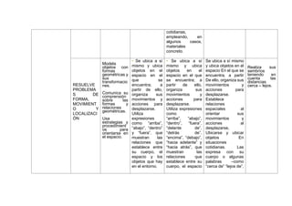cotidianas,
empleando, en
algunos casos,
materiales
concreto.
RESUELVE
PROBLEMA
S DE
FORMA,
MOVIMIENT
O Y
LOCALIZACI
ÓN
Modela
objetos con
formas
geométricas y
sus
transformacio
nes.
Comunica su
comprensión
sobre las
formas y
relaciones
geométricas.
Usa
estrategias y
procedimient
os para
orientarse en
el espacio.
• Se ubica a sí
mismo y ubica
objetos en el
espacio en el
que se
encuentra; a
partir de ello,
organiza sus
movimientos y
acciones para
desplazarse.
Utiliza
expresiones
como “arriba”,
“abajo”, “dentro”
y “fuera”, que
muestran las
relaciones que
establece entre
su cuerpo, el
espacio y los
objetos que hay
en el entorno.
• Se ubica a sí
mismo y ubica
objetos en el
espacio en el que
se encuentra; a
partir de ello,
organiza sus
movimientos y
acciones para
desplazarse.
Utiliza expresiones
como
“arriba”, “abajo”,
“dentro”, “fuera”,
“delante de”,
“detrás de”,
“encima”, “debajo”,
“hacia adelante” y
“hacia atrás”, que
muestran las
relaciones que
establece entre su
cuerpo, el espacio
Se ubica a sí mismo
y ubica objetos en el
espacio En el que se
encuentra; a partir
De ello, organiza sus
movimientos y
acciones para
desplazarse.
Establece
relaciones
espaciales al
orientar sus
movimientos y
acciones al
desplazarse,
Ubicarse y ubicar
objetos En
situaciones
cotidianas. Las
expresa con su
cuerpo o algunas
palabras –como
“cerca de” “lejos de”,
Realiza sus
sembríos
teniendo en
cuenta las
distancias
cerca – lejos.
 