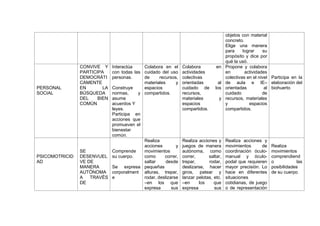 objetos con material
concreto.
Elige una manera
para lograr su
propósito y dice por
qué la usó.
PERSONAL
SOCIAL
CONVIVE Y
PARTICIPA
DEMOCRÁTI
CAMENTE
EN LA
BÚSQUEDA
DEL BIEN
COMÚN
Interactúa
con todas las
personas.
Construye
normas, y
asume
acuerdos Y
leyes.
Participa en
acciones que
promueven el
bienestar
común.
Colabora en el
cuidado del uso
de recursos,
materiales y
espacios
compartidos.
Colabora en
actividades
colectivas
orientadas al
cuidado de los
recursos,
materiales y
espacios
compartidos.
Propone y colabora
en actividades
colectivas en el nivel
de aula e IE–
orientadas al
cuidado de
recursos, materiales
y espacios
compartidos.
Participa en la
elaboración del
biohuerto
PSICOMOTRICID
AD
SE
DESENVUEL
VE DE
MANERA
AUTÓNOMA
A TRAVÉS
DE
Comprende
su cuerpo.
Se expresa
corporalment
e
Realiza
acciones y
movimientos
como correr,
saltar desde
pequeñas
alturas, trepar,
rodar, deslizarse
–en los que
expresa sus
Realiza acciones y
juegos de manera
autónoma, como
correr, saltar,
trepar, rodar,
deslizarse, hacer
giros, patear y
lanzar pelotas, etc.
–en los que
expresa sus
Realiza acciones y
movimientos de
coordinación óculo-
manual y óculo-
podal que requieren
mayor precisión. Lo
hace en diferentes
situaciones
cotidianas, de juego
o de representación
Realiza
movimientos
comprendiend
o las
posibilidades
de su cuerpo
 