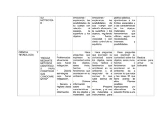 SU
MOTRICIDA
D
emociones–
explorando las
posibilidades de
su cuerpo con
relación al
espacio, la
superficie y los
objetos.
emociones–
explorando las
posibilidades de
sus cuerpo con
relación al espacio,
la superficie y los
objetos, regulando
su fuerza,
velocidad y con
cierto control de su
equilibrio.
gráfico-plástica,
ajustándose a los
límites espaciales y
a las características
de los objetos,
materiales y/o
herramientas que
utilizan, según sus
necesidades,
intereses y
posibilidades.
CIENCIA Y
TECNOLOGÍA
“INDAGA
MEDIANTE
MÉTODOS
CIENTÍFICO
S PARA
CONSTRUIR
SUS
CONOCIMIE
NTOS”
•
Problematiza
situaciones
para hacer
indagación.
• Diseña
estrategias
para hacer
indagación.
• Genera y
registra datos
o
información.
• Hace
preguntas que
expresan su
curiosidad sobre
los objetos,
seres vivos,
hechos o
fenómenos que
acontecen en su
ambiente.
• Obtiene
información
sobre las
características
De los objetos y
materiales que
• Hace preguntas
que expresan su
curiosidad sobre
los objetos, seres
vivos, hechos o
fenómenos que
acontecen en su
ambiente; y, al
responder, da a
conocer lo que
sabe acerca de
ellos.
• Propone
acciones, y el uso
de materiales e
instrumentos para
• Hace preguntas
que expresan su
curiosidad sobre los
objetos, seres vivos,
hechos o
fenómenos que
acontecen en su
ambiente; da a
conocer lo que sabe
y las ideas 33 que
tiene acerca de
ellos. Plantea
posibles
explicaciones y/o
alternativas de
solución frente a una
Realiza
acciones para
armar su
biohuerto
 