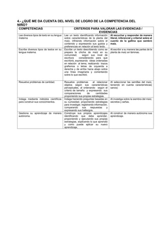 4.- ¿QUÉ ME DA CUENTA DEL NIVEL DE LOGRO DE LA COMPETENCIA DEL
NIÑO?
COMPETENCIAS CRITERIOS PARA VALORAR LAS EVIDENCIAS /
EVIDENCIAS
Lee diversos tipos de texto en su lengua
materna
Lee un texto identificando información
sobre características de la planta del
maíz, infiriendo información sobre el
contenido y expresando sus gustos y
preferencias en relación al texto leído.
Al escuchar y responder de manera
literal, inferencial y criterial sobre el
cuento de la gallina que sembró
maíz.
Escribe diversos tipos de textos en su
lengua materna.
Escribe un texto describiendo como se
prepara la chicha de maíz en su
comunidad, según sus nivel de
escritura considerando para que
escribirá, expresando ideas ordenadas
en relación al tema, realizando trazos
grafismos o letras de izquierda a
derecha y de arriba hacia abajo sobre
una línea imaginaria y comentando
sobre lo que escribió.
Al escribir a su manera las partes de la
planta de maíz en láminas.
Resuelve problemas de cantidad. Resuelve problemas al relacionar
objetos según sus características
perceptuales, al ordenando según el
criterio de tamaño y expresando sus
comparaciones de cantidades
proponiendo sus propias estrategias.
Al seleccionar las semillas del maíz,
teniendo en cuenta características(
sanos)
Indaga mediante métodos científicos
para construir sus conocimientos.
Indaga haciendo preguntas basadas en
su curiosidad, proponiendo estrategias
para investigar, registrando información,
comparando sus respuestas y
expresando sus hallazgos.
Al investiga sobre la siembra del maíz,
secretos y señas.
Gestiona su aprendizaje de manera
autónoma.
Construye sus propios aprendizajes
identificando que debe aprender,
proponiendo y ejecutando sus propias
estrategias, explicando lo que aprendió
y como puede aplicar su nuevo
aprendizaje,
Al construir de manera autónoma sus
aprendizaje.
 