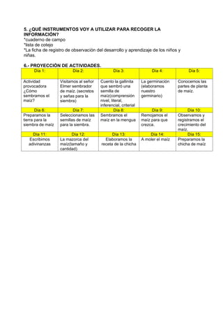 5. ¿QUÉ INSTRUMENTOS VOY A UTILIZAR PARA RECOGER LA
INFORMACIÓN?
*cuaderno de campo
*lista de cotejo
*La ficha de registro de observación del desarrollo y aprendizaje de los niños y
niñas.
6.- PROYECCIÓN DE ACTIVIDADES.
Día 1: Día 2: Día 3: Día 4: Día 5:
Actividad
provocadora
¿Cómo
sembramos el
maíz?
Visitamos al señor
Elmer sembrador
de maíz. (secretos
y señas para la
siembra)
Cuento la gallinita
que sembró una
semilla de
maíz(comprensión
nivel, literal,
inferencial, criterial
La germinación
(elaboramos
nuestro
germinario)
Conocemos las
partes de planta
de maíz.
Día 6: Día 7: Día 8: Día 9: Día 10:
Preparamos la
tierra para la
siembra de maíz
Seleccionamos las
semillas de maíz
para la siembra.
Sembramos el
maíz en la mengua
Remojamos el
maíz para que
crezca.
Observamos y
registramos el
crecimiento del
maíz.
Día 11: Día 12: Día 13: Día 14: Día 15:
Escribimos
adivinanzas
La mazorca del
maíz(tamaño y
cantidad)
Elaboramos la
receta de la chicha
A moler el maíz Preparamos la
chicha de maíz
 