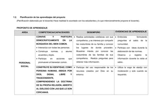1.2. Planificación de los aprendizajes del proyecto
(Planificación elaborada por el docente) Hace realidad lo acordado con los estudiantes y lo que intencionalmente propone el docente).
PROPOSITO DE APRENDIZAJE
AREA COMPETENCIA/CAPACIDADES DESEMPEÑO EVIDENCIAS DE APRENDIZAJE
PERSONAL
SOCIAL
CONVIVE Y PARTICIPA
DEMOCRÁTICAMENTE EN LA
BÚSQUEDA DEL BIEN COMÚN.
• Interactúa con todas las personas.
• Construye normas, y asume
acuerdos y leyes.
• Participa en acciones que
promueven el bienestar común.
• Realiza actividades cotidianas con sus
compañeros, y se interesa por compartir
las costumbres de su familia y conocer
los lugares de donde proceden.
Muestran interés por conocer las
costumbres de las familias de sus
compañeros. Realiza preguntas para
obtener más información.
• Entrevista formulando
preguntas al sabio de la
comunidad.
• Participa con ideas durante la
elaboración de las normas.
Observa y registra la
información durante la visita al
sabio.
CONSTRUYE SU IDENTIDAD, COMO
PERSONA HUMANA, AMADA POR
DIOS, DIGNA, LIBRE Y
TRASCENDENTE,
COMPRENDIENDO LA DOCTRINA
DE SU PROPIA RELIGIÓN, ABIERTO
AL DIÁLOGO CON LAS QUE LE SON
CERCANAS.
• Participa del uso responsable de los
recursos creados por Dios en su
entorno.
• Utiliza la soga de atadijo con
moderación y solo cuando es
requerido.
 