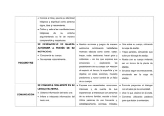 • Conoce a Dios y asume su identidad
religiosa y espiritual como persona
digna, libre y trascendente.
• Cultiva y valora las manifestaciones
religiosas de su entorno
argumentando su fe de manera
comprensible y respetuosa.
PSICOMOTRIZ
SE DESENVUELVE DE MANERA
AUTÓNOMA A TRAVÉS DE SU
MOTRICIDAD.
• Comprende su cuerpo.
• Se expresa corporalmente.
• Realiza acciones y juegos de manera
autónoma combinando habilidades
motrices básicas como correr, saltar,
trepar, rodar, deslizarse, hacer giros y
volteretas – en los que expresa sus
emociones – explorando las
posibilidades de su cuerpo con relación
al espacio, el tiempo, la superficie y los
objetos; en estas acciones, muestra
predominio y mayor control de un lado
de su cuerpo.
• Gira sobre su cuerpo, utilizando
la soga de atadijo.
• Trepa paredes, simulando que
sube por la soga de atadijo.
• Rueda con su cuerpo imitando
ser un tronco de la planta de
atadijo.
• Se ubica según las indicaciones,
simulando ser la soga de
atadijo.
COMUNICACIÓN
SE COMUNICA ORALMENTE EN SU
LENGUA MATERNA.
• Obtiene información del texto oral.
• Infiere e interpreta información del
texto oral.
• Expresa sus necesidades, emociones,
intereses y da cuenta de sus
experiencias al interactuar con personas
de su entorno familiar, escolar o local.
Utiliza palabras de uso frecuente y,
estratégicamente, sonrisas, miradas,
• Formula preguntas al dialogar
con el sabio de la comunidad.
• Dice lo que observó en la visita.
• Conversa utilizando palabras
para que todos lo entiendan.
 