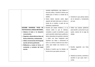sucesos significativos, que observa o
escucha antes y durante la lectura que
realiza (por sí mismo o a través de un
adulto).
• Opina dando razones sobre algún
aspecto del texto leído (por sí mismo a
través de un adulto), a partir de sus
intereses y experiencia.
• Comenta lo que piensa acerca
de la narración y fundamenta
por qué.
ESCRIBE DIVERSOS TIPOS DE
TEXTOS EN SU LENGUA MATERNA.
• Adecúa el texto a la situación
comunicativa.
• Organiza y desarrolla las ideas de
forma coherente y cohesionada.
• Utiliza convenciones del lenguaje
escrito de forma pertinente.
• Reflexiona y evalúa la forma, el
contenido y contexto del texto
escrito.
• Escribe por propia iniciativa y a su
manera sobre lo que le interesa:
considera a quién la escribirán y para
qué lo escribirá; utiliza trazos, grafismos,
letras ordenadas de izquierda a derecha
y sobre una línea imaginaria para
expresar sus ideas o emociones en
torno a un tema a través de una nota o
carta, para relatar una vivencia o un
cuento.
• Revisa el escrito que ha dictado, en
función de lo que quiere comunicar.
• Utiliza sus propios grafismos
para escribir y comunicar lo que
quiere, acerca de la soga de
atadijo.
• Escribe siguiendo una línea
imaginaria.
• Observa su escrito y comenta si
escribió lo que quiso decir o
contar.
 