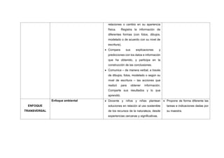 relaciones o cambio en su apariencia
física. Registra la información de
diferentes formas (con fotos, dibujos,
modelado o de acuerdo con su nivel de
escritura).
• Compara sus explicaciones y
predicciones con los datos e información
que ha obtenido, y participa en la
construcción de las conclusiones.
• Comunica – de manera verbal, a través
de dibujos, fotos, modelado o según su
nivel de escritura – las acciones que
realizó para obtener información.
Comparte sus resultados y lo que
aprendió.
ENFOQUE
TRANSVERSAL
Enfoque ambiental • Docente y niños y niñas plantean
soluciones en relación al uso sostenible
de los recursos de la naturaleza, desde
experiencias cercanas y significativas.
• Propone de forma diferente las
tareas e indicaciones dadas por
su maestra.
 