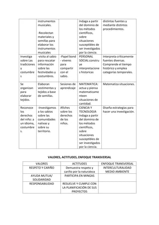 instrumentos
musicales.
-Recolectan
materiales y
semillas para
elaborar los
instrumentos
musicales
Indaga a partir
del dominio de
los métodos
científicos,
sobre
situaciones
susceptibles de
ser investigados
por la ciencia.
distintas fuentes y
mediante distintos
procedimientos.
Investiga
sobre Las
tradiciones
y
costumbre
s
-visita al sabio
para rescatar
información
sobre las
festividades y
costumbres.
-Papel bond
- víveres
para
compartir
con el
sabio.
PERSONAL
SOCIAL:constru
ye
interpretacione
s historicas
Interpreta críticamente
fuentes diversas.
Comprende el tiempo
histórico y emplea
categorías temporales.
Se
organizan
para
elaborar
tejidos.
Elaboran
vestimentas y
tejidos a base
de semillas.
Sesiones de
aprendizaje
MATEMATICA:
actua y piensa
matematicame
nteen
situaciones de
cantidad.
Matematiza situaciones.
Reconoce
los
derechos
del niño: a
un idioma,
costumbre
s.
-Investigamos
a los sabios
sobre las
comunidades
nativas y
sobre su
territorio.
Afiches
sobre los
derechos
de los
niños.
CIENCIA Y
TECNOLOGIA
Indaga a partir
del dominio de
los métodos
científicos,
sobre
situaciones
susceptibles de
ser investigados
por la ciencia.
Diseña estrategias para
hacer una investigación.
VALORES, ACTITUDES, ENFOQUE TRANSVERSAL
VALORES ACTITUDES ENFOQUE TRANSVERSAL
RESPETO Y CARIÑO Demuestra respeto y
cariño por la naturaleza
INTERCULTURALIDAD
MEDIO AMBIENTE
AYUDA MUTUA/
SOLIDARIDAD
PARTICIPA EN MINGAS
RESPONSABILIDAD RESUELVE Y CUMPLE CON
LA PLANIFICACIÓN DE SUS
PROYECTOS
 