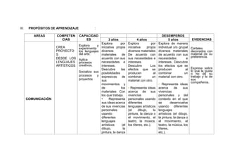 III. PROPÓSITOS DE APRENDIZAJE :
AREAS COMPETEN
CIAS
CAPACIDAD
ES
DESEMPEÑOS
EVIDENCIAS
3 años 4 años 5 años
COMUNICACIÓN
CREA
PROYECTO
S
DESDE LOS
LENGUAJES
ARTÍSTICOS
Explora y
experimenta
los lenguajes
del arte.
Aplica
procesos
creativos.
Socializa sus
procesos y
proyectos
Explora por
iniciativa propia
diversos
materiales de
acuerdo con sus
necesidades e
intereses.
Descubre las
posibilidades
expresivas de
sus
movimientos y
de los
materiales Con
los que trabaja.
• Representa
sus ideas acerca
de sus vivencias
personales
usando
diferentes
lenguajes
artísticos (el
dibujo, la
pintura, la danza
Explora por
iniciativa propia
diversos materiales
De acuerdo con
sus necesidades e
intereses.
Descubre Los
efectos que se
producen al
combinar un
material con otro.
• Representa ideas
acerca de sus
vivencias
personales usando
diferentes
lenguajes artísticos
(el dibujo, la
pintura, la danza o
el movimiento, el
teatro, la música,
los títeres, etc.).
Explora de manera
individual y/o grupal
diversos materiales
de acuerdo con sus
necesidades e
intereses. Descubre
los efectos que se
producen al
combinar un
material con otro.
• Representa ideas
acerca de sus
vivencias
personales y del
contexto en el que
se desenvuelve
usando diferentes
lenguajes
artísticos (el dibujo,
la pintura, la danza o
el movimiento, el
teatro, la música, los
títeres,
etc.).
Carteles
decorados con
material de su
preferencia.
Expresa sobre
lo que le gusta
o no de su
trabajo y la de
sus
compañeros.
 