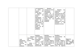 o el movimiento,
el teatro, la
música, los
títeres, etc.).
• Muestra y
comenta de
forma
espontánea, a
compañeros y
adultos de su
entorno, lo que
ha realizado al
jugar y crear
proyectos a
través de los
lenguajes
artísticos.
• Muestra y
comenta de forma
espontánea a
compañeros y
adultos de su
entorno, lo que ha
realizado, al jugar y
crear proyectos a
través de los
lenguajes
artísticos.
• Muestra sus
creaciones y
observa las
creaciones De otros.
Describe lo Que ha
creado. A Solicitud
de La docente,
manifiesta Lo que le
gusta de la
experiencia, o de su
proyecto Y del
proyecto de otros.
“LEE
DIVERSOS
TIPOS DE
TEXTOS
EN SU
LENGUA
• Obtiene
información
del texto
escrito.
• Infiere e
interpreta
información
Identifica
características
de personas,
personajes,
animales u
objetos a partir
de lo que
observa en las
ilustraciones
Identifica
características de
personas,
personajes,
animales, objetos o
acciones a partir de
lo que observa en
ilustraciones
cuando explora
Identifica
características de
personas,
personajes,
animales, objetos o
acciones a partir de
lo que observa en
las ilustraciones, así
como de algunas
Menciona
sobre las
acciones que
se realizan
para armar el
biohuerto
 