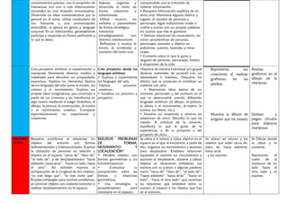 conocimientos previos, con el propósito de
interactuar con uno o más interlocutores
conocidos en una situación comunicativa.
Desarrolla sus ideas manteniéndose por lo
general en el tema; utiliza vocabulario de
uso frecuente y una pronunciación
entendible, se apoya en gestos y lenguaje
corporal. En un intercambio, generalmente
participa y responde en forma pertinente a
lo que le dicen.
Adecúa, organiza y
desarrolla el texto de
forma coherente y
cohesionada.
Utiliza recursos no
verbales y paraverbales
de forma estratégica.
Interactúa
estratégicamente con
distintos interlocutores.
Reflexiona y evalúa la
forma, el contenido y
contexto del texto oral.
comprendido con la intención de
obtener información.
• Recupera información explícita de un
texto oral. Menciona algunos hechos y
lugares, el nombre de personas y
personajes. Sigue indicaciones orales o
vuelve a contar con sus propias palabras
los sucesos que más le gustaron.
• Deduce relaciones de causa-efecto, así
como características de personas,
personajes, animales y objetos en
anécdotas, cuentos, leyendas y rimas
orales.
• Comenta sobre lo que le gusta o
disgusta de personas, personajes, hechos
o situaciones de la vida
Crea proyectos artísticos al experimentar y
manipular libremente diversos medios y
materiales para descubrir sus propiedades
expresivas. Explora los elementos básicos
de los lenguajes del arte como el sonido, los
colores y el movimiento. Explora sus
propias ideas imaginativas que construye a
partir de sus vivencias y las transforma en
algo nuevo mediante el juego simbólico, el
dibujo, la pintura, la construcción, la música
y el movimiento creativo. Comparte
espontáneamente sus experiencias y
creaciones.
Crea proyectos desde los
lenguajes artísticos
• Explora y experimenta
los lenguajes del arte.
•Aplica procesos
creativos.
• Socializa sus procesos y
proyectos.
•Explora de manera individual y/o grupal
diversos materiales de acuerdo con sus
necesidades e intereses. Descubre los
efectos que se producen al combinar un
material con otro.
. • Representa ideas acerca de sus
vivencias personales y del contexto en el
que se desenvuelve usando diferentes
lenguajes artísticos (el dibujo, la pintura,
la danza o el movimiento, el teatro, la
música, los títeres, etc.).
• Muestra sus creaciones y observa las
creaciones de otros. Describe lo que ha
creado. A solicitud de la docente,
manifiesta lo que le gusta de la
experiencia, o de su proyecto y del
proyecto de otros.
Representa sus
creaciones al realizar
grafismos en las
piedras
Muestra su álbum de
origami que ha creado
Realiza
grafismos en el
dibujo de la
mariposa
Doblan y
pegan círculos
para elaborar
mariposas
MATEM
ATICA
Resuelve problemas al relacionar los
objetos del entorno con formas
bidimensionales y tridimensionales. Expresa
la ubicación de personas en relación a
objetos en el espacio “cerca de” “lejos de”
“al lado de”, y de desplazamientos “hacia
adelante, hacia atrás”, “hacia un lado, hacia
el otro”. Así también expresa la
comparación de la longitud de dos objetos:
“es más largo que”, “es más corto que”.
Emplea estrategias para resolver problemas,
al construir objetos con material concreto o
realizar desplazamientos en el espacio.
RESUELVE PROBLEMAS
DE FORMA,
MOVIMIENTO Y
LOCALIZACIÓN”
• Modela objetos con
formas geométricas y sus
transformaciones.
• Comunica su
comprensión sobre las
formas y relaciones
geométricas.
• Usa estrategias y
procedimientos para
orientarse en el espacio.
Se ubica a sí mismo y ubica objetos en el
espacio en el que se encuentra; a partir de
ello, organiza sus movimientos y acciones
para desplazarse. Establece relaciones
espaciales al orientar sus movimientos y
acciones al desplazarse, ubicarse y ubicar
objetos en situaciones cotidianas. Las
expresa con su cuerpo o algunas palabras
como “cerca de” “lejos de”, “al lado de”;
“hacia adelante” “hacia atrás”, “hacia un
lado”, “hacia el otro lado” que muestran
las relaciones que establece entre su
cuerpo, el espacio y los objetos que hay
en el entorno.
Se ubican así mismo y los
objetos que están cerca de.
Lejos de, hacia adelante,
hacia atrás
y los expresa
Se Dibuja donde
se ubicó y lo
comenta.
Representa el
vuelo de la
mariposa de un
lado hacia el
otro lado y lo
expresa
 