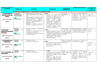Nombre del proyecto de
Aprendizaje COMPETENCIA CAPACIDAD DESEMPEÑOS
EVIDENCIAS DE
APRENDIZAJE
CRITERIO DE EVALUACIÓN INSTRUMENTOS
DE
EVALUACIÓN
PROYECTO DE APRENDIZAJE N° 9 :“ CON MI MAESTRA, CONOCEMOS MI PERÚ”
“PLANIFICAMOS EL
PROYECTO CON LOS
NIÑOS”
LUNES 03 DE JULIO 2023.
SESION 01
SE COMUNICA
ORALMENTE EN SU
LENGUA MATERNA
AREA:
COMUNICACIÓN
 Obtiene información del texto oral
 Infiere, interpreta información del texto
oral
 Adecua, organiza y desarrolla el texto
de forma coherente y cohesionada
 Utiliza recursos no v verbales y
paraverbales de forma estratégica
 Interactúa estratégicamente con
distintos locutores
 Reflexiona y evalúa la forma, el
contenido y contexto del texto oral.
3 AÑOS
 Expresa sus necesidades,
emociones, intereses y da
cuenta de sus experiencias al
interactuar con personas de su
entorno familiar. Utiliza
palabras de uso frecuente,
sonrisas, miradas, señas, gestos,
movimientos corporales y
diversos volúmenes de voz con
la intención de lograr su
propósito informar, pedir,
convencer o agradecer
Actividades
propuestas por los
niños
Dialoga de forma pertinente
proponiendo ideas para la
planificación del proyecto
manteniendo el hilo de la
conversación y esperando su
turno para participar.
Mapa de calor.
Cuaderno de campo.
“AGRUPAMOS
OBJETOS DE NUESTRO
ENTORNO”
MARTES 04 DE JULIO 2023.
SESION 02
RESUELVE
PROBLEMAS DE
CANTIDAD
AREA:
MATEMATICA
 Traduce cantidades a expresiones
numéricas
 Comunica su comprensión sobre los
números y las operaciones
 Usa estrategias y procedimientos de
estimación y cálculo.
3 AÑOS
 Establece relaciones entre los
objetos de su entorno según sus
características perceptuales al
comparar y agrupar aquellos
objetos similares que le sirven
para algún fin y dejar algunos
elementos sueltos
Agrupa objetos de
su entorno de
acuerdo a su criterio
o criterios dados por
otros y explica cómo
los agrupó.
Resuelve problemas al agrupar
objetos de acuerdo a su criterio
o criterios dados por otros y
comunica cómo los agrupó.
Mapa de calor.
Cuaderno de
campo.
“LA HISTORIA DE MI
COMUNIDAD”
MIERCOLES 05 JULIO 2023.
SESION 03
CONSTRUYE SU
IDENTIDAD.
AREA: PERSONAL
SOCIAL
 Se valora así mismo.
 Autorregula sus emociones 3 AÑOS
 Se reconoce como miembro
de su familia y grupo de aula,
identifica a los integrantes de
ambos grupos.
Dibuja y comenta
sobre la historia de tu
comunidad.
Se identifica al conocer la
historia de su comunidad.
Mapa de calor.
Cuaderno de
campo.
“LAS CUALIDADES DE
MI MAESTRA”
JUEVES 06 DE JULIO 2023.
SESION 04
CONSTRUYE SU
IDENTIDAD.
AREA: PERSONAL
SOCIAL
 Se valora así mismo.
 Autorregula sus emociones
3 AÑOS
 Se reconoce como miembro
de su familia y grupo de aula.
Identifica a los integrantes de
ambos grupos.
Ejemplo: Un niño hace un
dibujo de su familia en donde
aparece él, su mamá, su papá,
su hermanito, su abuelita y su
mascota.
Dibujan a su
maestra y comentan
cuáles son sus
cualidades.
Se identifica al reconocer las
cualidades de su maestra
sintiéndose miembro de su
grupo de aula al que
pertenece, expresando sus
emociones al festejar el día de
su maestra.
Mapa de calor.
Cuaderno de
campo.
 